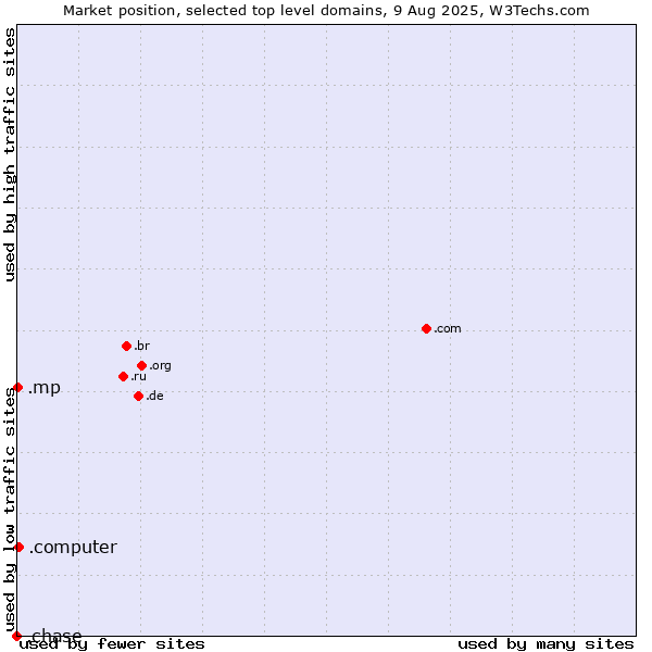 Market position of .computer (Computer industry) vs. .mp (Northern Mariana Islands) vs. .chase (JPMorgan Chase brand)