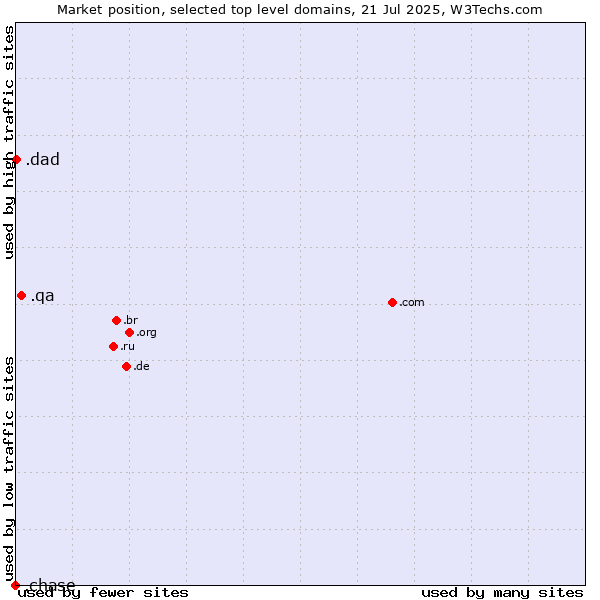 Market position of .qa (Qatar) vs. .dad (Informal for father) vs. .chase (JPMorgan Chase brand)