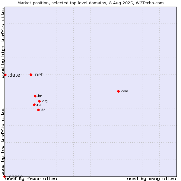 Market position of .net (Network providers) vs. .date (Online dating industry) vs. .chase (JPMorgan Chase brand)