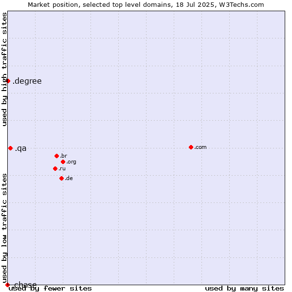 Market position of .qa (Qatar) vs. .degree (Degree) vs. .chase (JPMorgan Chase brand)
