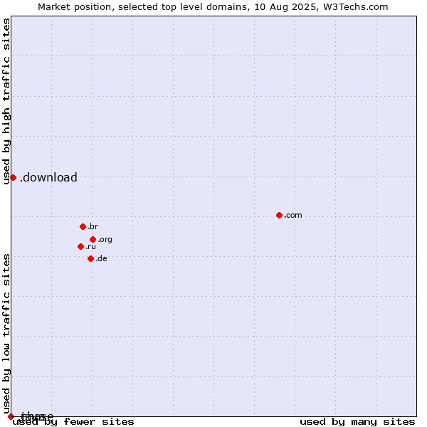 Market position of .download (Download) vs. .java (Java programming language) vs. .chase (JPMorgan Chase brand)