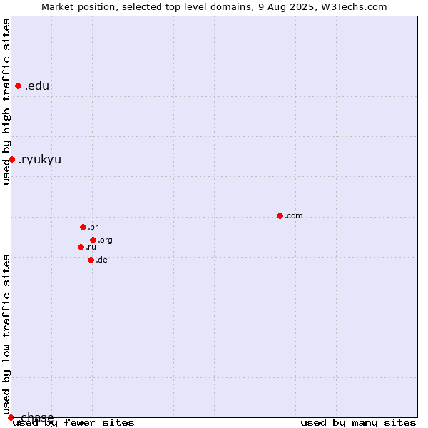 Market position of .edu (United States educational institutes) vs. .ryukyu (Ryukyu, region of Okinawa, Japan) vs. .chase (JPMorgan Chase brand)