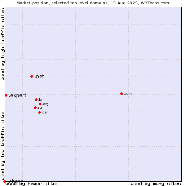 Market position of .net (Network providers) vs. .expert (Expert) vs. .chase (JPMorgan Chase brand)