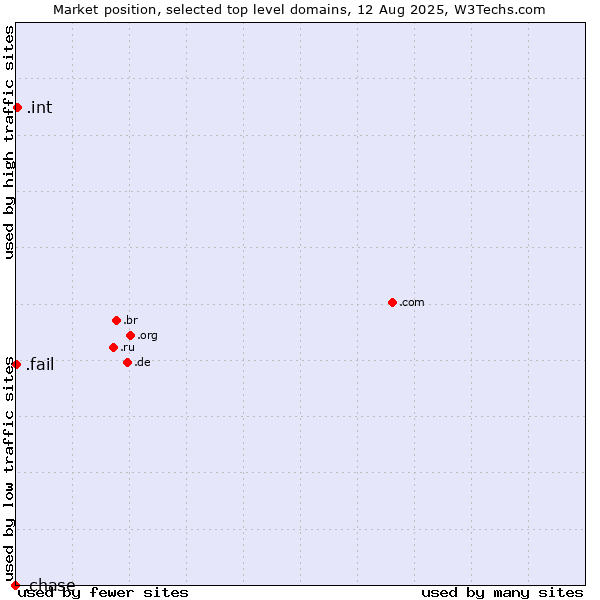 Market position of .int (International government treaties) vs. .fail (Fail) vs. .chase (JPMorgan Chase brand)