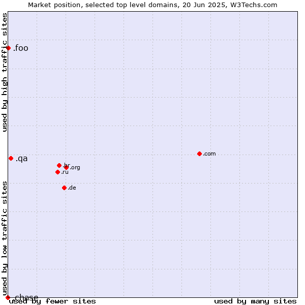 Market position of .qa (Qatar) vs. .foo (Foo, used for prototyping and beta sites) vs. .chase (JPMorgan Chase brand)