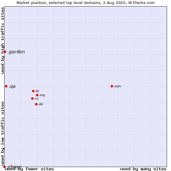 Market position of .qa (Qatar) vs. .garden (Garden) vs. .chase (JPMorgan Chase brand)