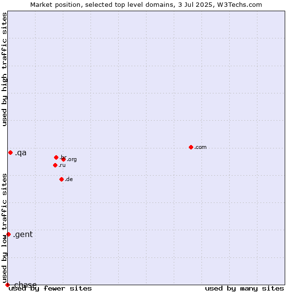 Market position of .qa (Qatar) vs. .gent (City of Gent, Belgium) vs. .chase (JPMorgan Chase brand)