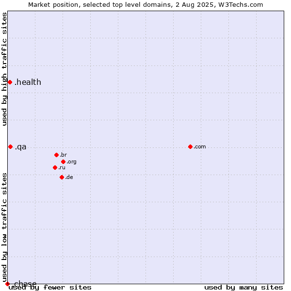 Market position of .qa (Qatar) vs. .health (Health) vs. .chase (JPMorgan Chase brand)
