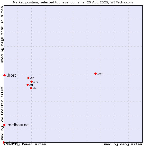 Market position of .host (Hosting industry) vs. .melbourne (City of Melbourne, Australia) vs. .chase (JPMorgan Chase brand)