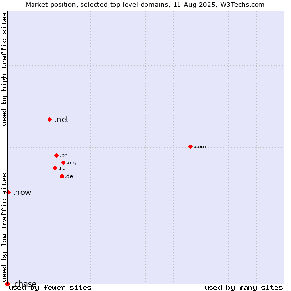Market position of .net (Network providers) vs. .how (How) vs. .chase (JPMorgan Chase brand)