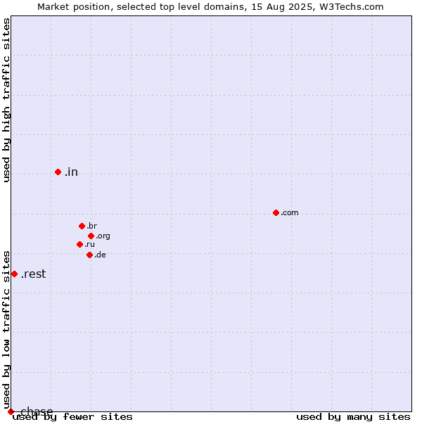Market position of .in (India) vs. .rest (Restaurant industry) vs. .chase (JPMorgan Chase brand)