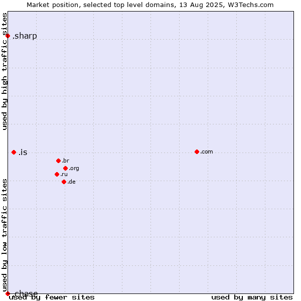 Market position of .is (Iceland) vs. .sharp (Sharp brand) vs. .chase (JPMorgan Chase brand)