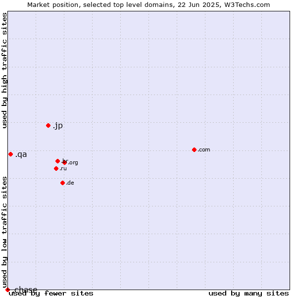 Market position of .jp (Japan) vs. .qa (Qatar) vs. .chase (JPMorgan Chase brand)