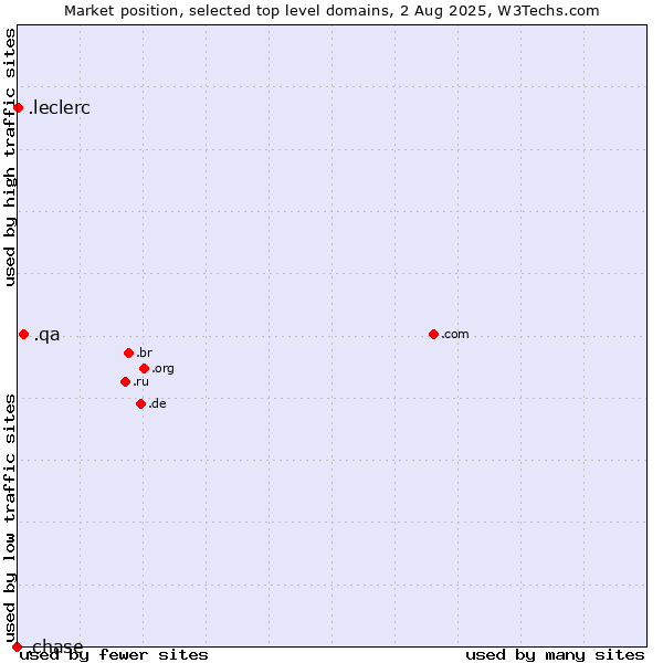 Market position of .qa (Qatar) vs. .leclerc (Leclerc brand) vs. .chase (JPMorgan Chase brand)
