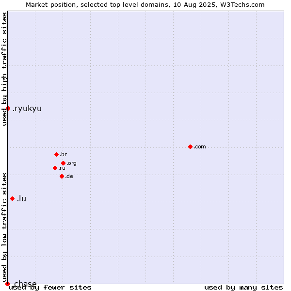 Market position of .lu (Luxembourg) vs. .ryukyu (Ryukyu, region of Okinawa, Japan) vs. .chase (JPMorgan Chase brand)