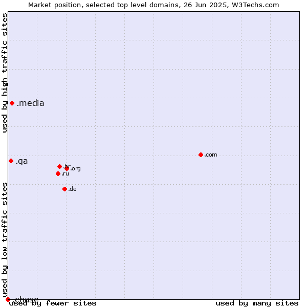 Market position of .media (Media) vs. .qa (Qatar) vs. .chase (JPMorgan Chase brand)