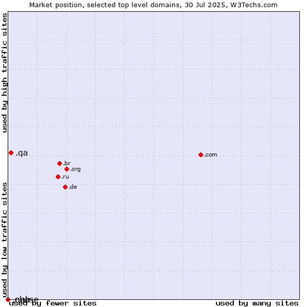 Market position of .qa (Qatar) vs. .chase (JPMorgan Chase brand) vs. .nab (National Australia Bank brand)