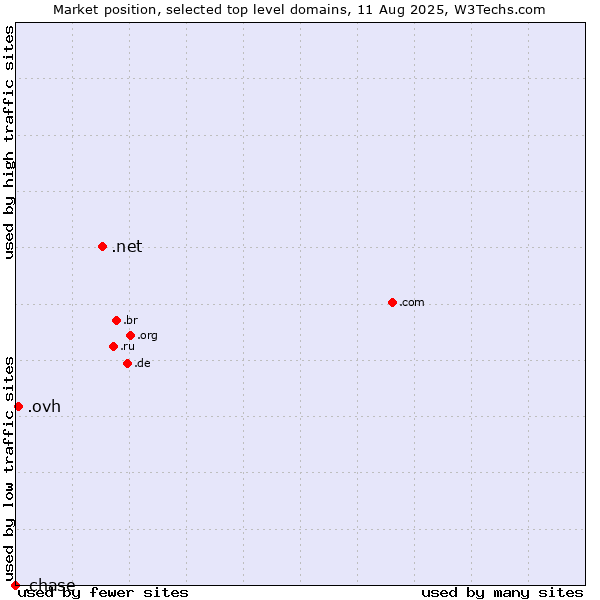 Market position of .net (Network providers) vs. .ovh (OVH brand) vs. .chase (JPMorgan Chase brand)