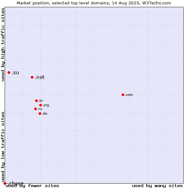 Market position of .net (Network providers) vs. .su (Soviet Union (being phased out)) vs. .chase (JPMorgan Chase brand)