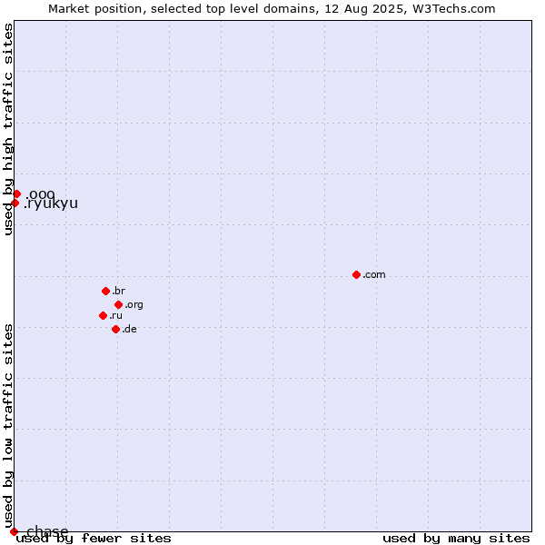 Market position of .ooo (e-commerce ventures) vs. .ryukyu (Ryukyu, region of Okinawa, Japan) vs. .chase (JPMorgan Chase brand)