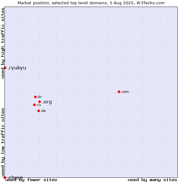 Market position of .org (Organizations) vs. .ryukyu (Ryukyu, region of Okinawa, Japan) vs. .chase (JPMorgan Chase brand)
