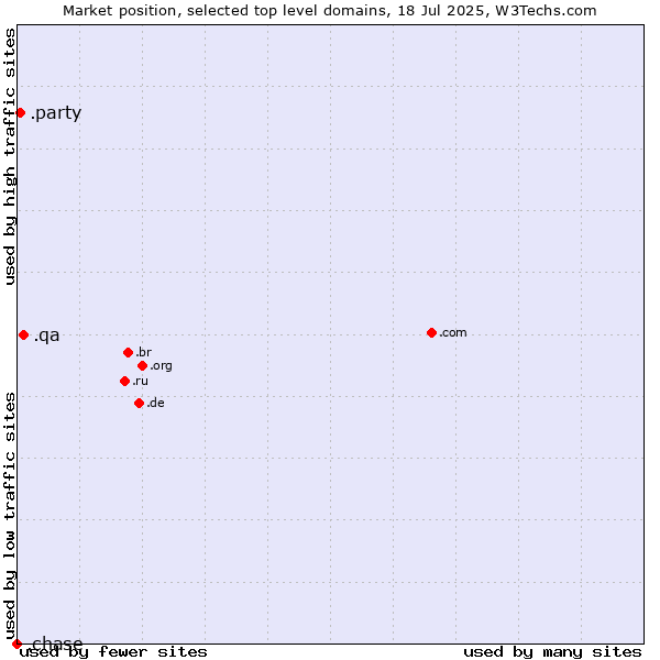 Market position of .qa (Qatar) vs. .party (Party) vs. .chase (JPMorgan Chase brand)