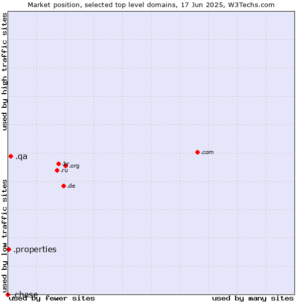 Market position of .qa (Qatar) vs. .properties (Properties) vs. .chase (JPMorgan Chase brand)