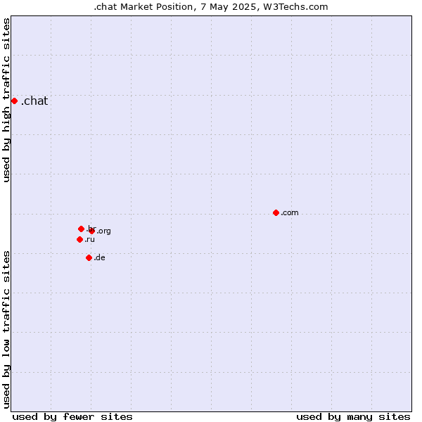 Market position of .chat