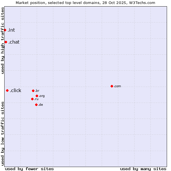 Market position of .click (Click) vs. .chat (Chat) vs. .int (International government treaties)