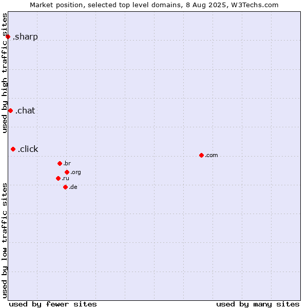 Market position of .click (Click) vs. .chat (Chat) vs. .sharp (Sharp brand)