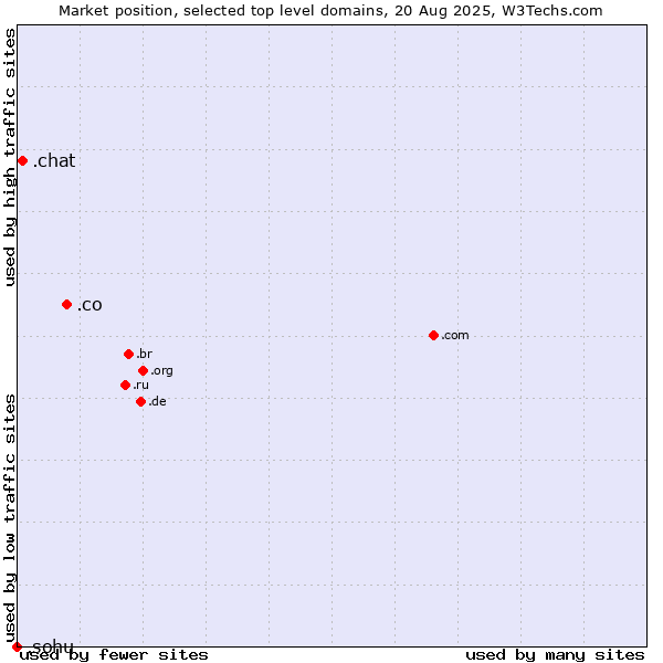 Market position of .co (Colombia) vs. .chat (Chat) vs. .sohu (Sohu brand)
