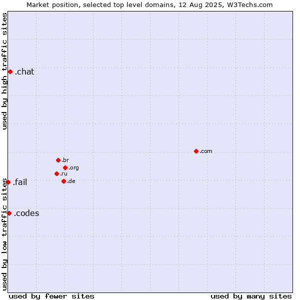 Market position of .chat (Chat) vs. .codes (Codes) vs. .fail (Fail)