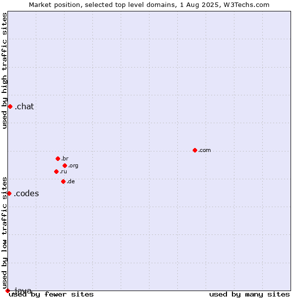 Market position of .chat (Chat) vs. .codes (Codes) vs. .java (Java programming language)