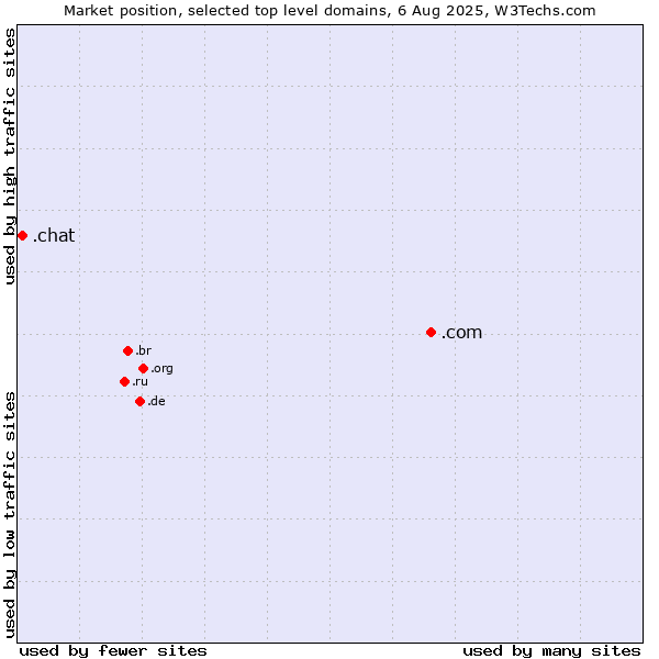 Market position of .com (Commercial entities) vs. .chat (Chat)