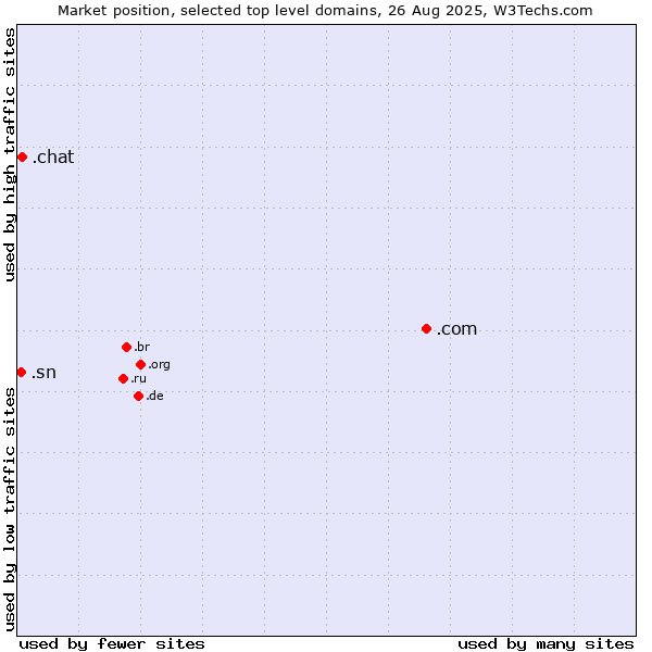 Market position of .com (Commercial entities) vs. .chat (Chat) vs. .sn (Senegal)
