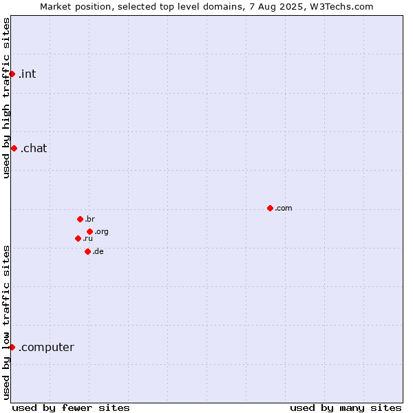 Market position of .chat (Chat) vs. .int (International government treaties) vs. .computer (Computer industry)