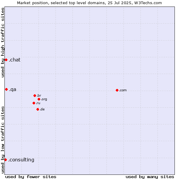 Market position of .qa (Qatar) vs. .chat (Chat) vs. .consulting (Consulting)