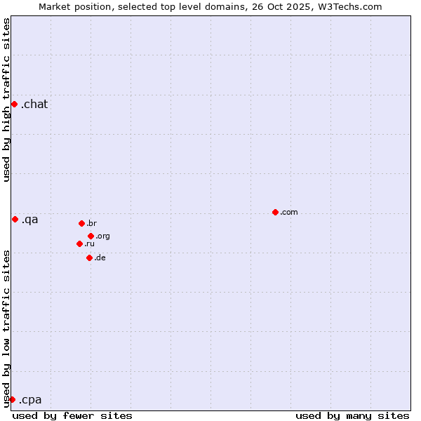 Market position of .qa (Qatar) vs. .chat (Chat) vs. .cpa (Certified Public Accountants)