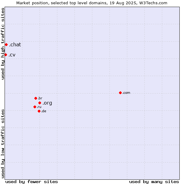 Market position of .org (Organizations) vs. .chat (Chat) vs. .cv (Cape Verde)