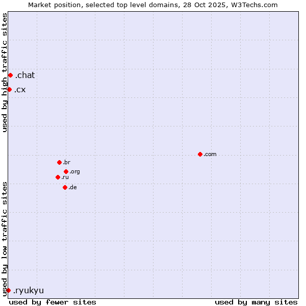Market position of .chat (Chat) vs. .cx (Christmas Island) vs. .ryukyu (Ryukyu, region of Okinawa, Japan)