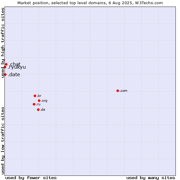 Market position of .chat (Chat) vs. .date (Online dating industry) vs. .ryukyu (Ryukyu, region of Okinawa, Japan)