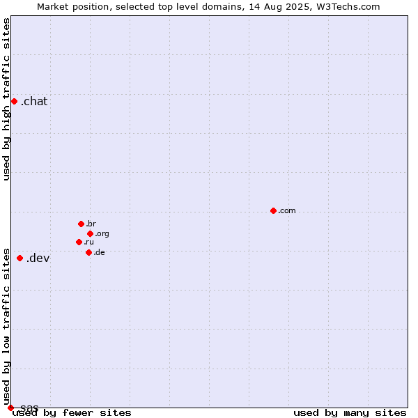 Market position of .dev (Dev, projects in development) vs. .chat (Chat) vs. .sas (SAS Institute brand)