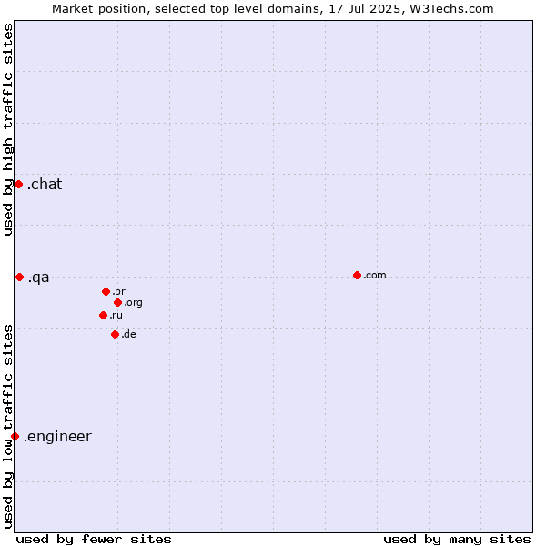 Market position of .qa (Qatar) vs. .chat (Chat) vs. .engineer (Engineer)