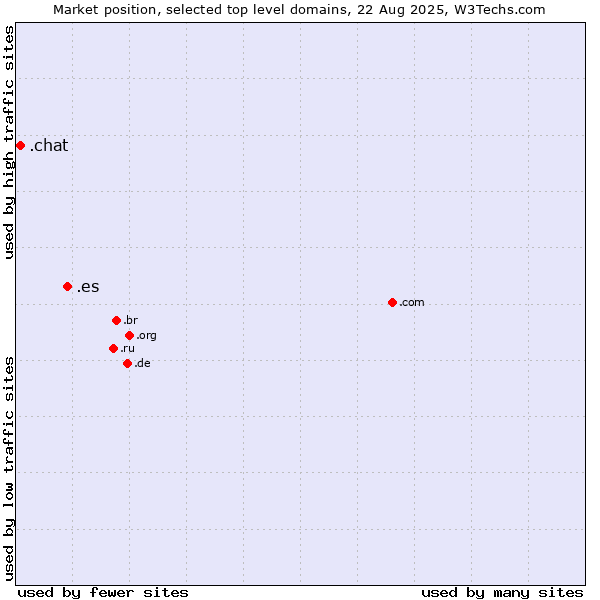 Market position of .es (Spain) vs. .chat (Chat)