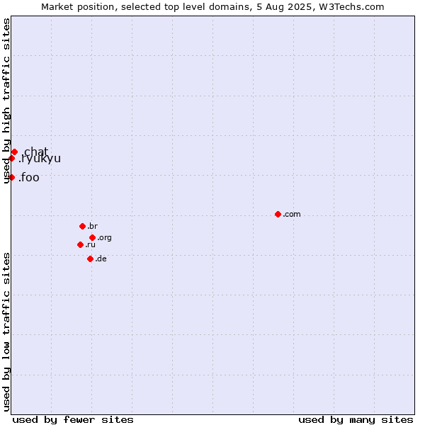 Market position of .chat (Chat) vs. .foo (Foo, used for prototyping and beta sites) vs. .ryukyu (Ryukyu, region of Okinawa, Japan)