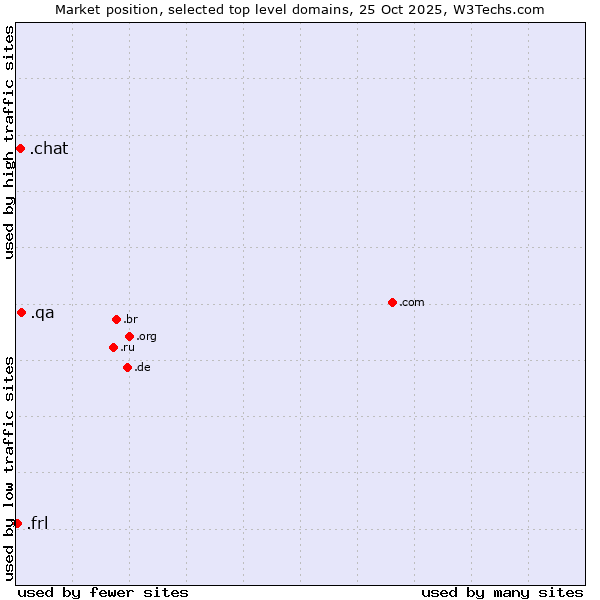 Market position of .qa (Qatar) vs. .chat (Chat) vs. .frl (Frisian community)