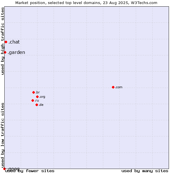 Market position of .chat (Chat) vs. .garden (Garden) vs. .goog (Google brand)