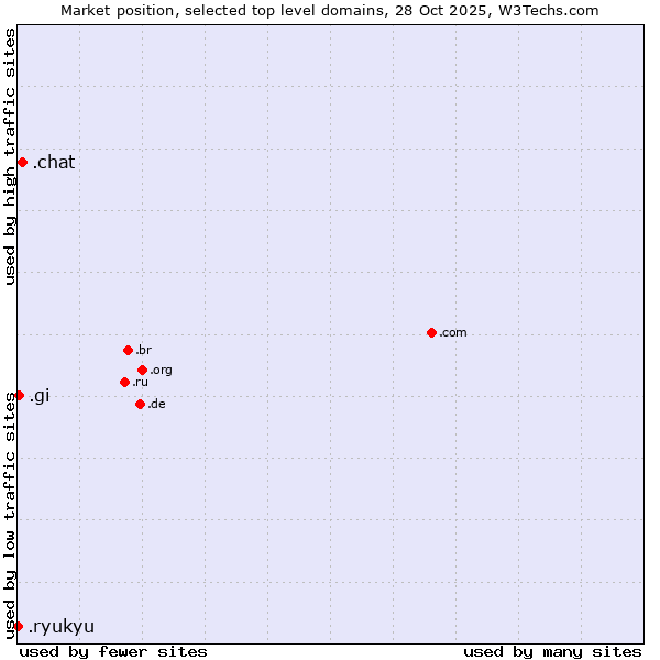 Market position of .chat (Chat) vs. .gi (Gibraltar) vs. .ryukyu (Ryukyu, region of Okinawa, Japan)