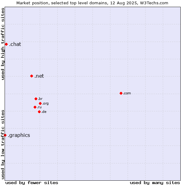 Market position of .net (Network providers) vs. .chat (Chat) vs. .graphics (Graphics)