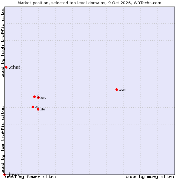 Market position of .chat (Chat) vs. .hiv (HIV and AIDS) vs. .java (Java programming language)